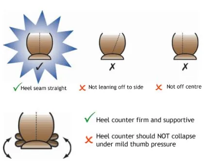 Illustration: the heel seam should be straight and centred, and the heel counter firm enough not to collapse under mild thumb pressure