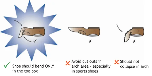 Illustration: a shoe should bend only at the toe box, should not have cut-outs in the arch area, and should not collapse in the arch